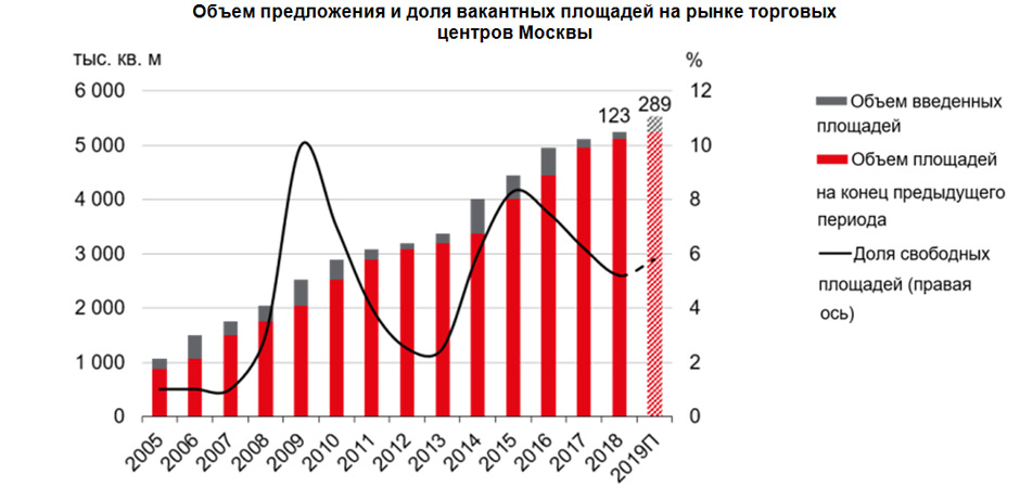 Объем предложения и доля вакантных площадей на рынке торговых центров Москвы