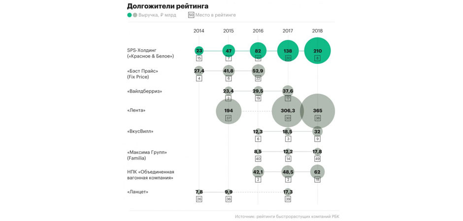 50 самых быстрорастущих компаний России